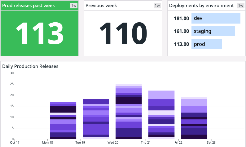Production Deployments Graph