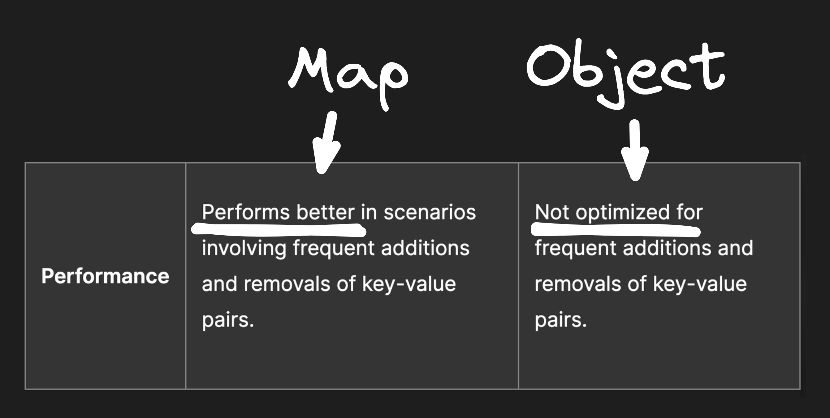 Screenshot of the MDN docs saying that Maps are more optimized for the use case of frequently adding and removing keys