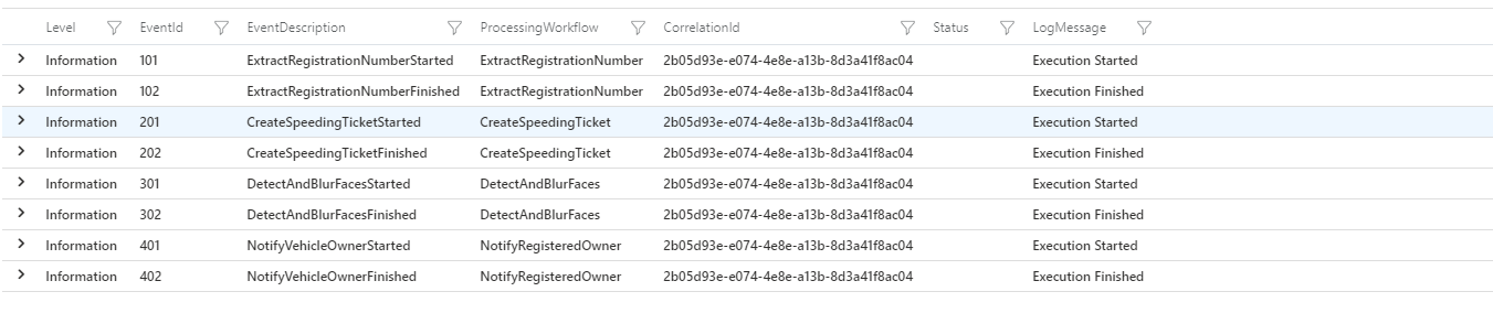 Correlated Structured Logging