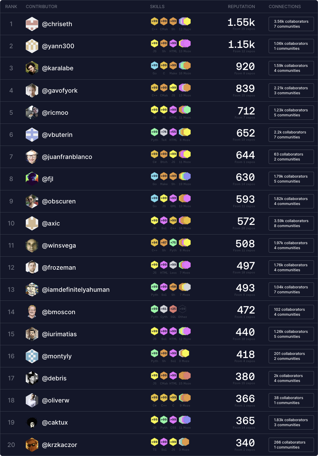 Top 20 Ethereum Ecosystem Contributors