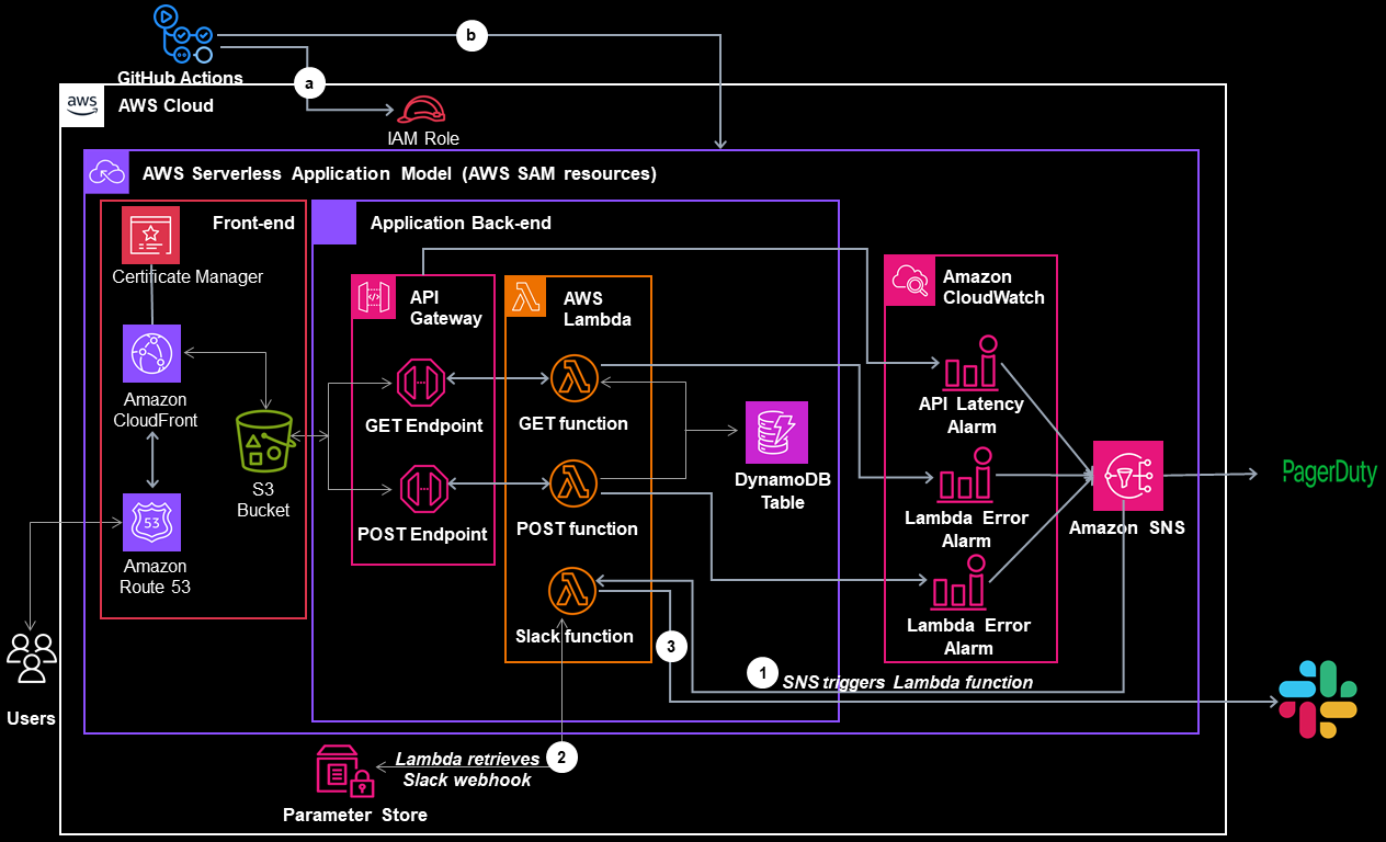 cloud-resume-challenge-architectural-diagram
