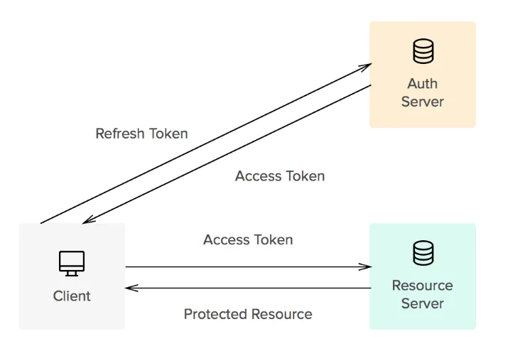 Securing Your App with Access and Refresh Tokens: A Practical Guide
