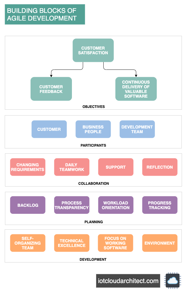 Building Blocks of Agile Development
