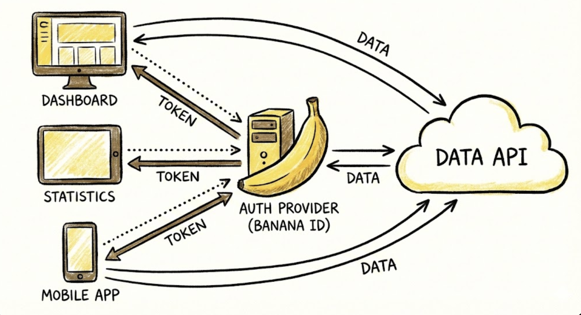 Gemini: Multi App Authentication Example