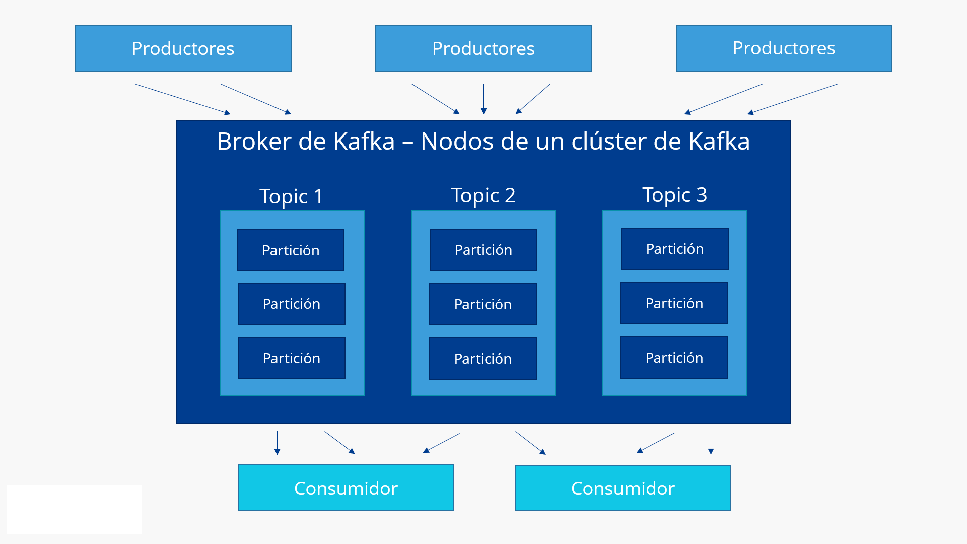 "Diagrama de flujo de datos en Kafka"