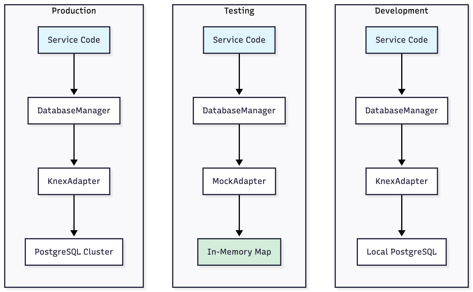 Different databases