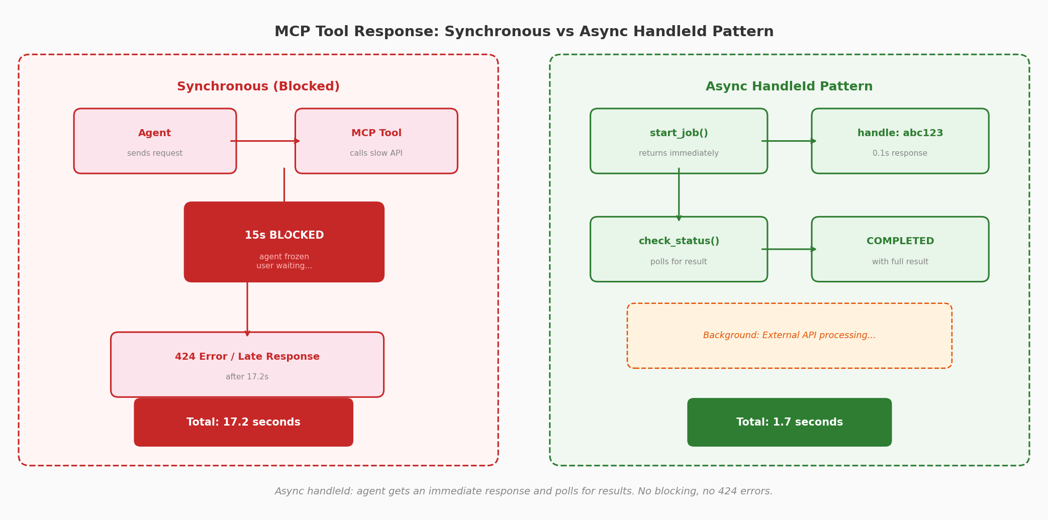 Comparison of synchronous MCP tool call blocked for 17.2 seconds versus async handleId pattern completing in 1.7 seconds