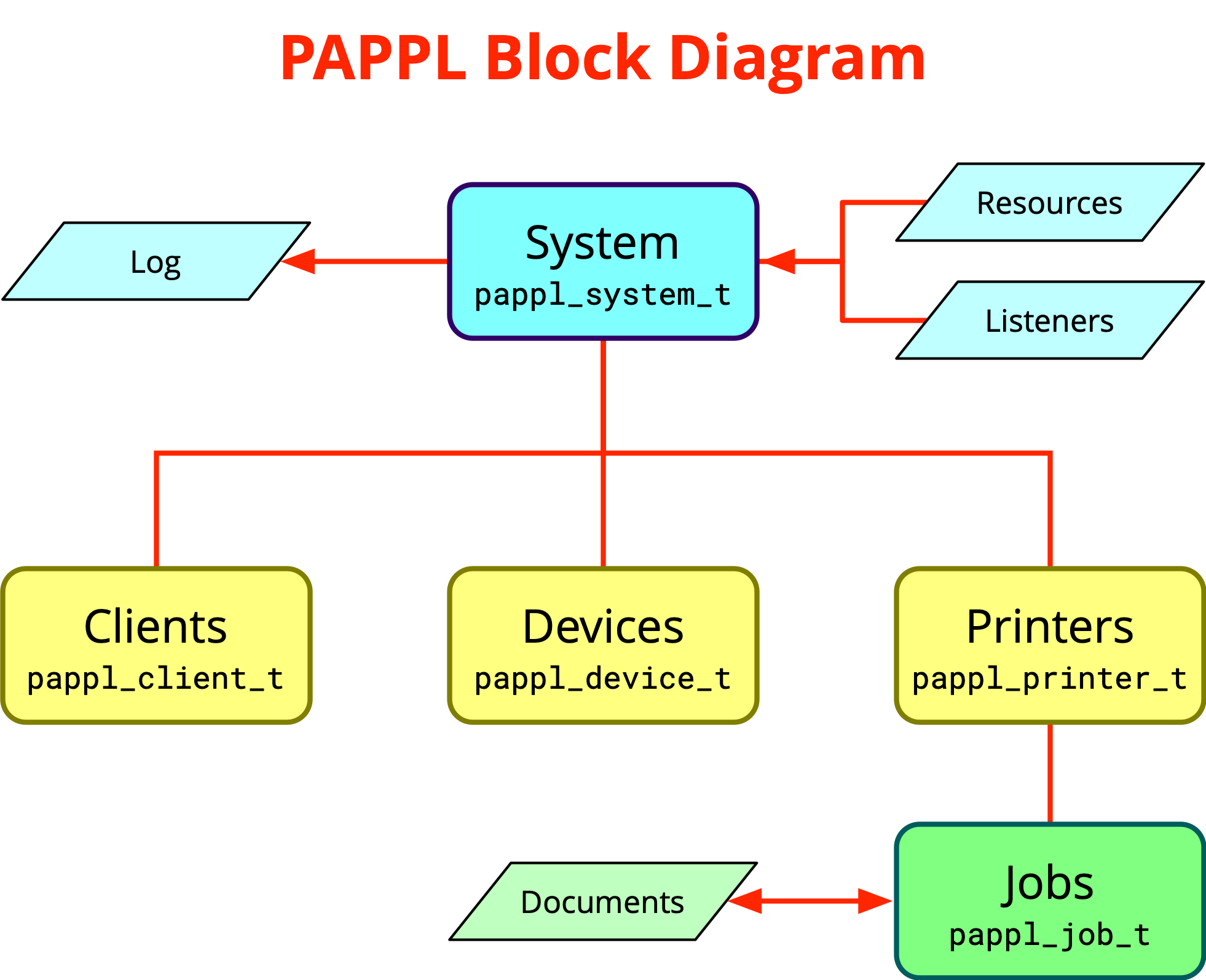 PAPPL Blueprint