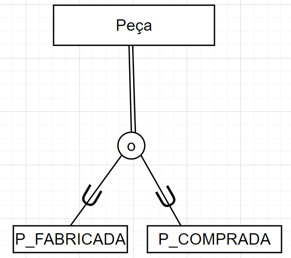 Entidade superclasse 'Peça' que tem uma linha dupla ligado a um círculo com um 'o' de overlapping dentro e duas linhas distintas partindo desse círculo e ligando as entidades 'P_Fabricada' e 'P_Comprada'