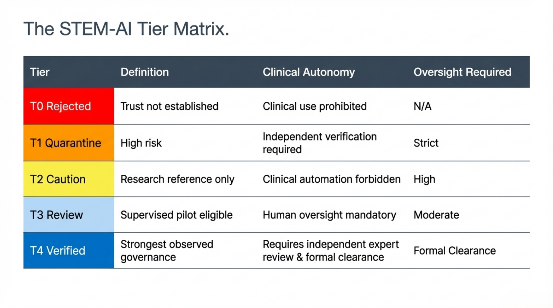 The STEAM-AI Tier Matrix