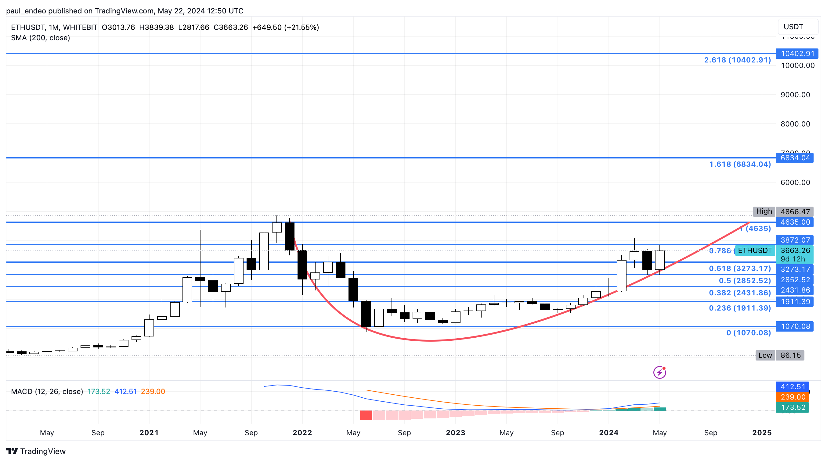 ETH/USDT 1M chart. Source: WhiteBIT TradingView