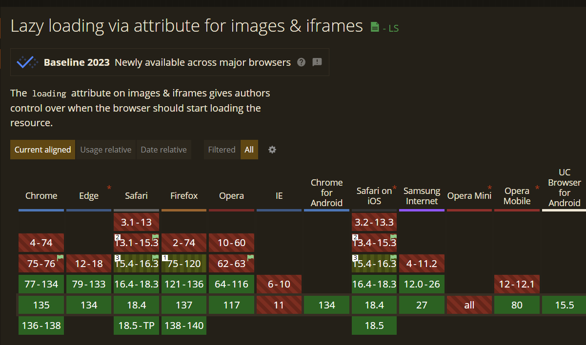 Lazy Loading en HTML: cómo cargar imágenes de forma eficiente sin usar ...