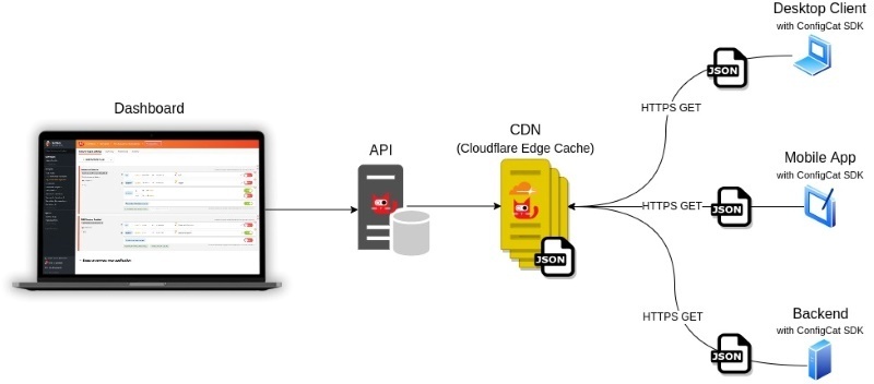 ConfigCat's architecture