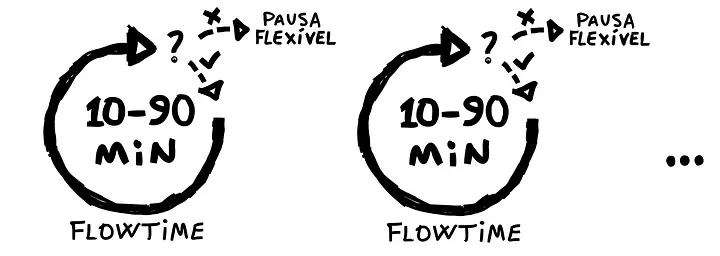 Desenho de 2 ciclos de flowtime, com duração de 10 a 90 minutos com pausa flexível sem tempo definido
