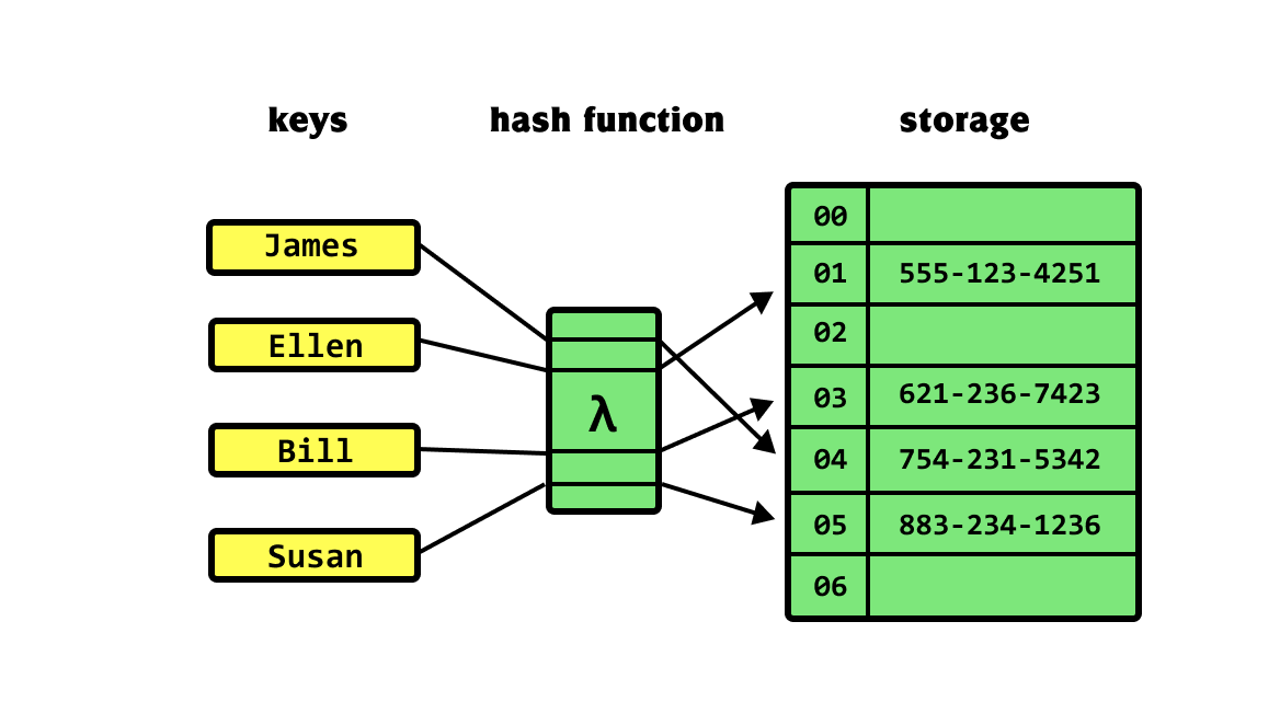 Funcionamento de uma hashtable