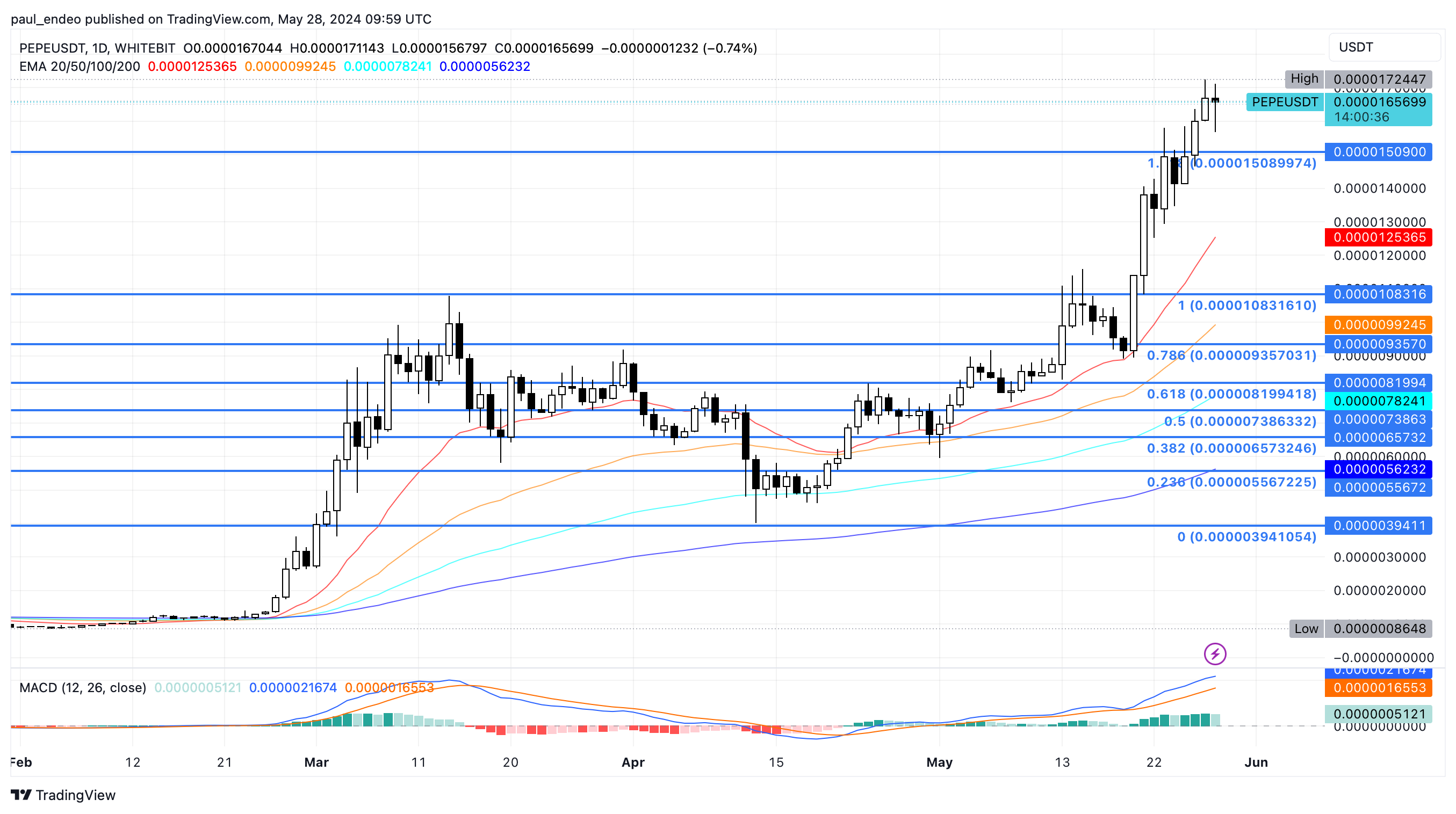 PEPE/USDT 1D chart. Source: WhiteBIT TradingView
