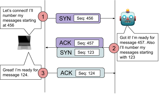 Simplified layout of client-server communication via three-way handshake