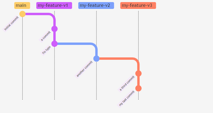 after rebase update-refs