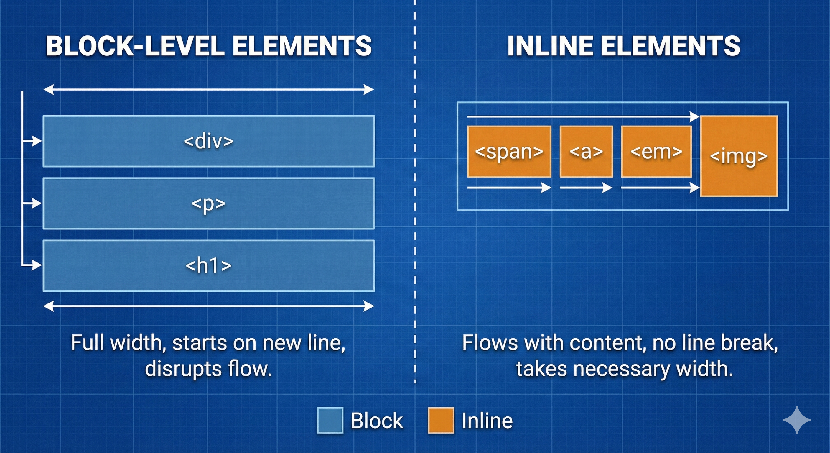 Block vs Inline Elements
