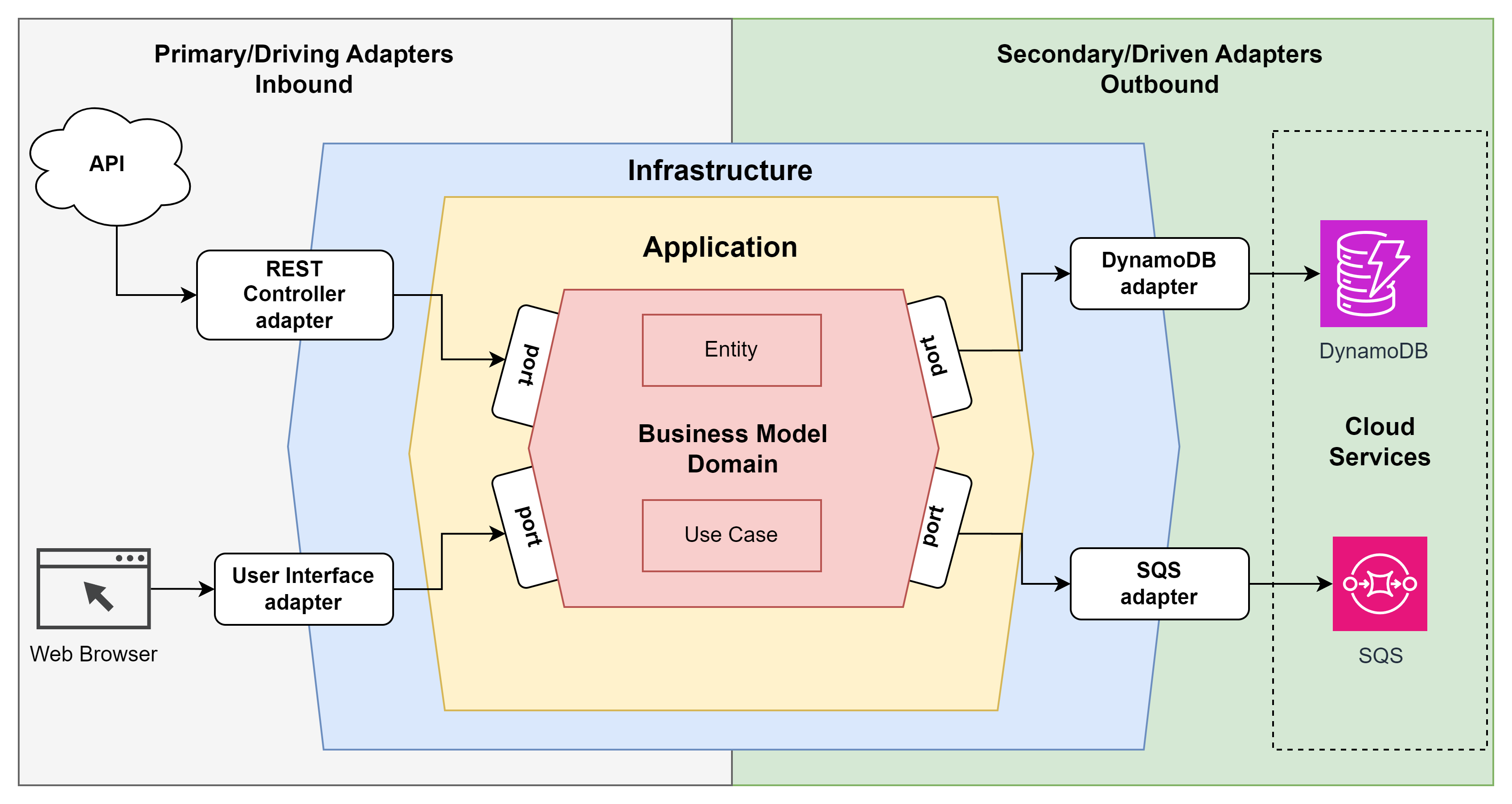 Hexagonal Architecture