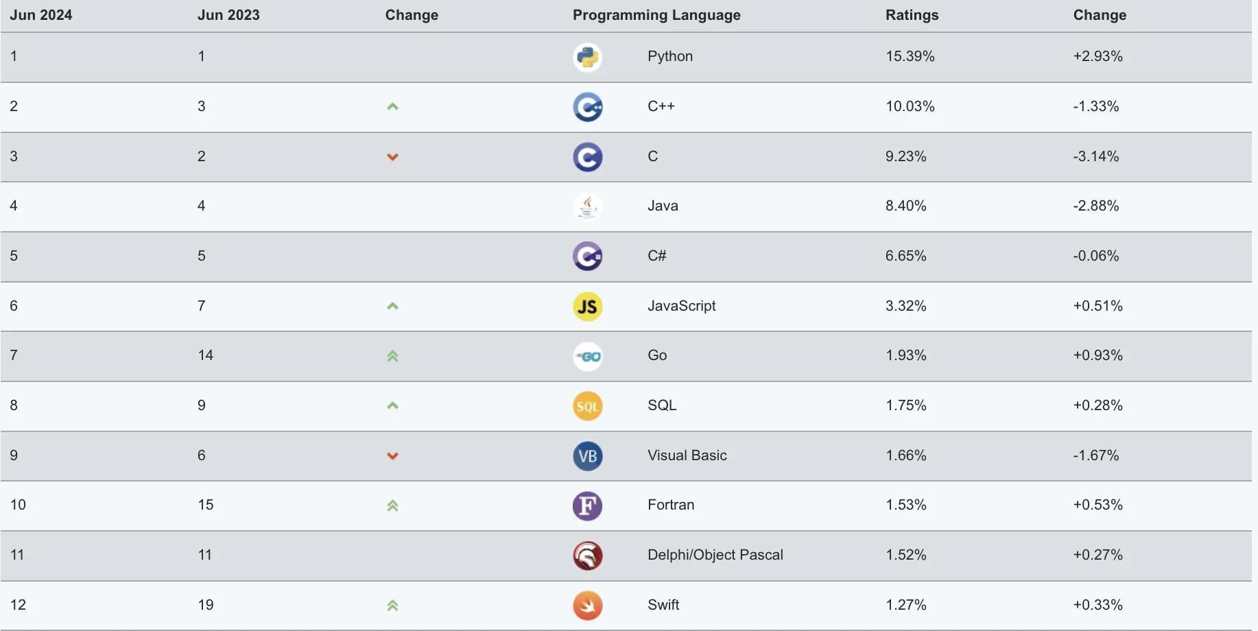 Programming Languages