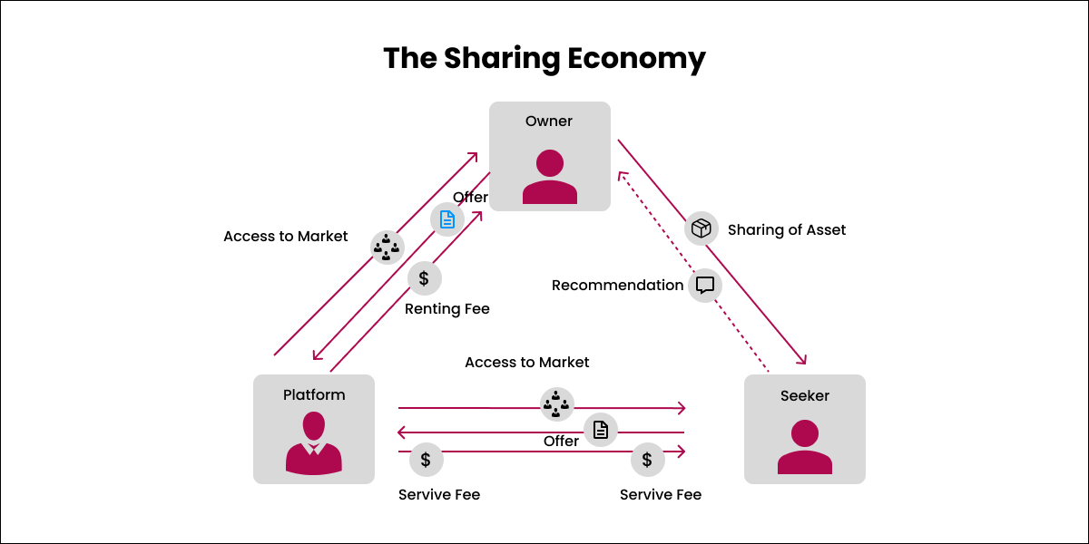 Tech Sharing Economy