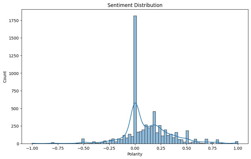 Sentiment Polarity Analysis