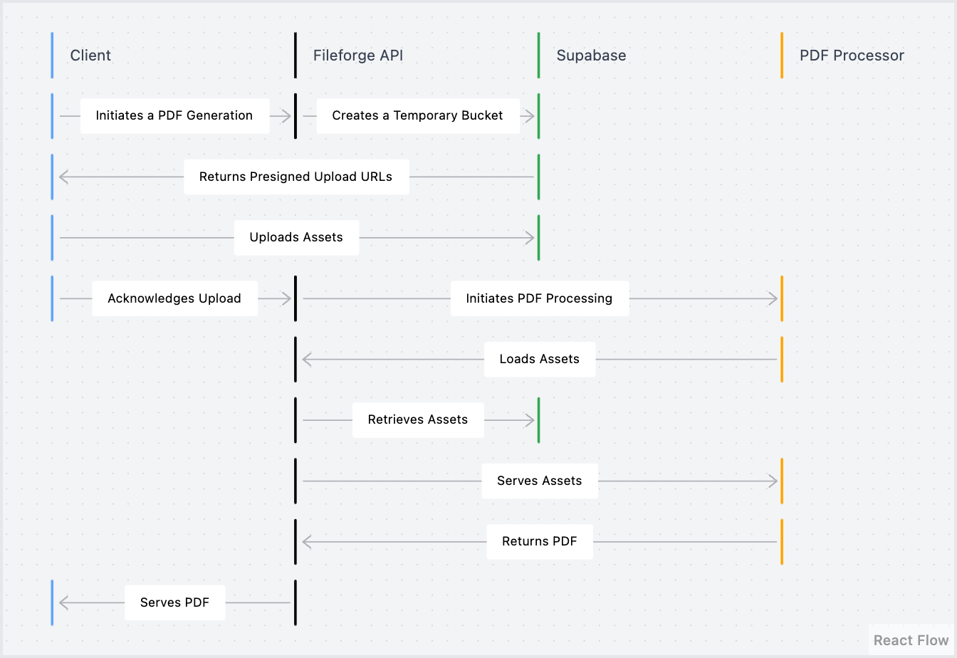 Document Generation Sequence