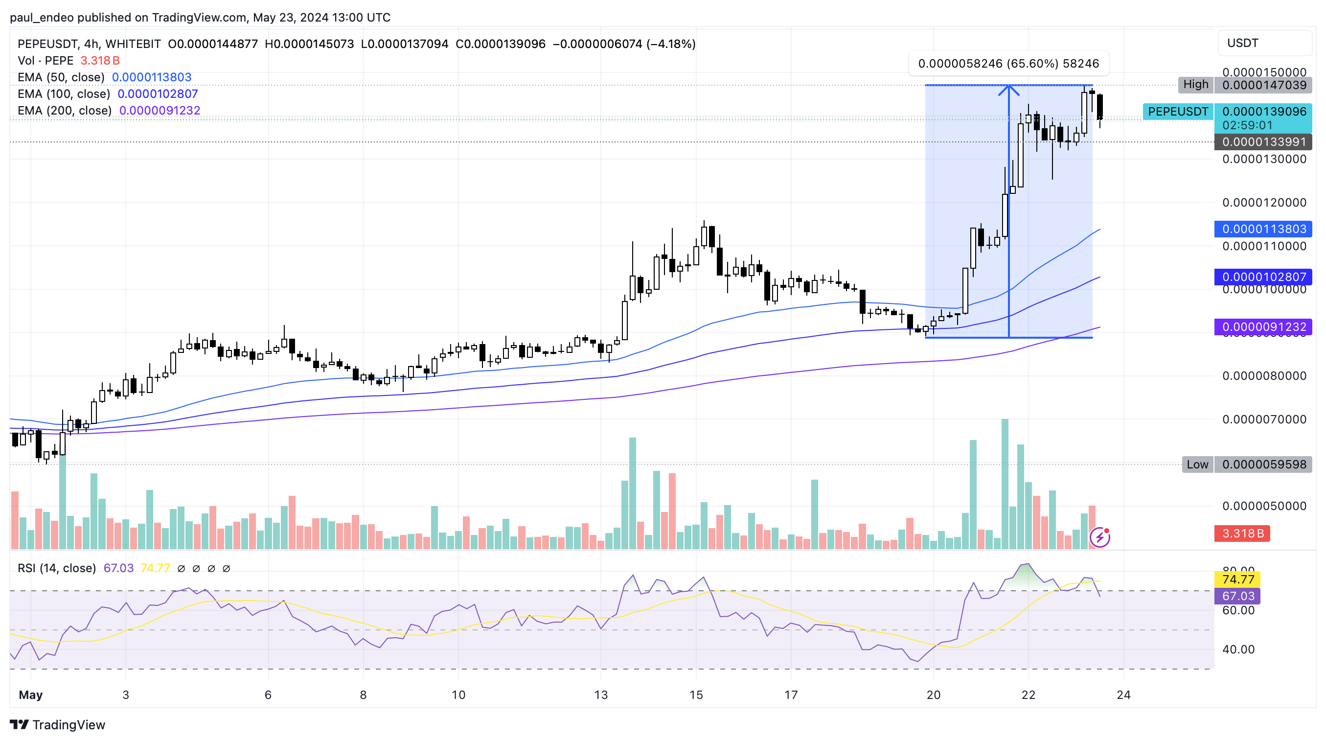PEPE/USDT 4h chart. Source: WhiteBIT Trading View