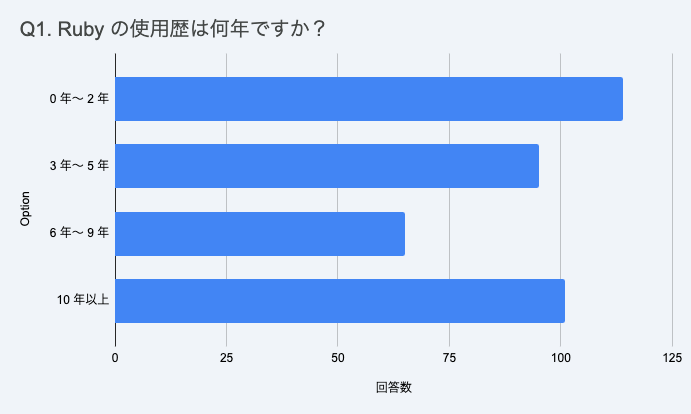 Bar chart of years of Ruby experience: 0-2 years about 115, 3-5 years about 95, 6-9 years about 65, 10+ years about 100