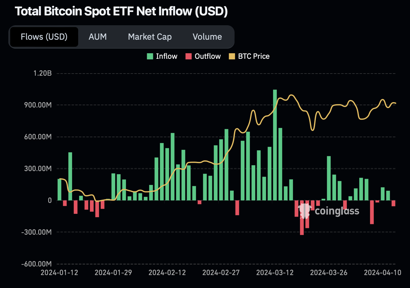 Total Bitcoin spot ETF inflow (USD). Source: Coinglass