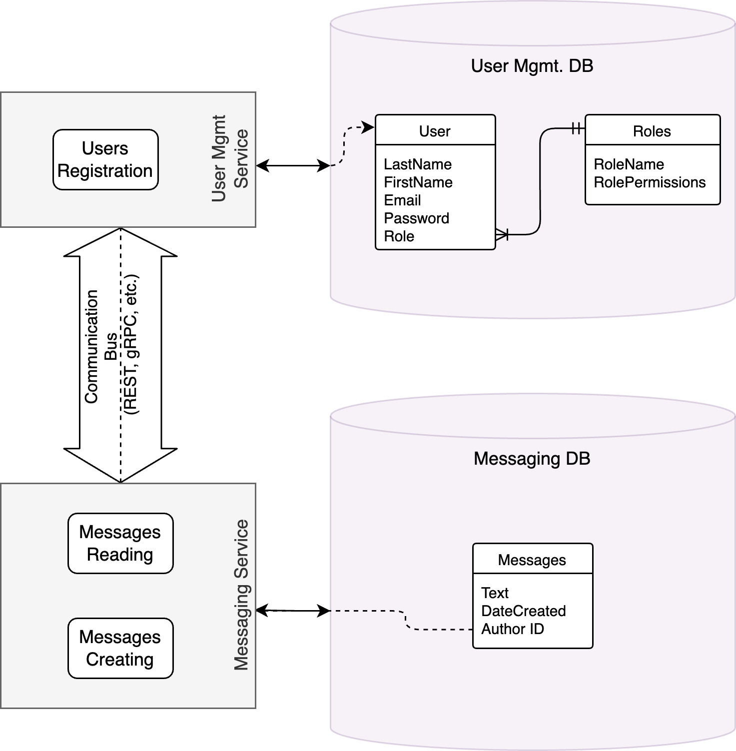 Correct Data Ownership