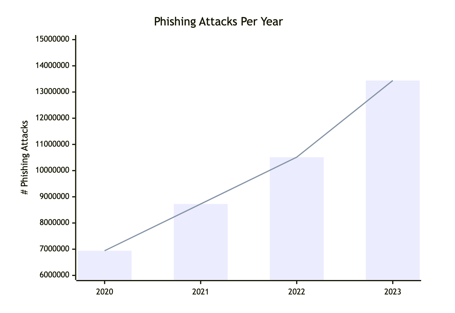 Phishing attacks