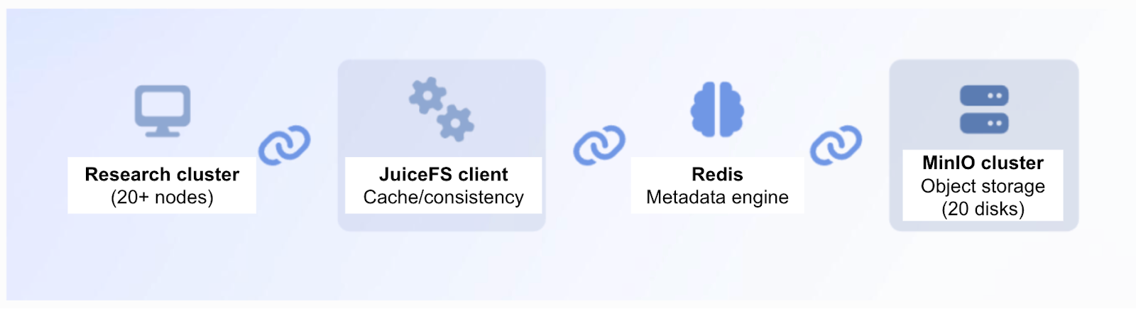 JuiceFS + MinIO 集群示意图
