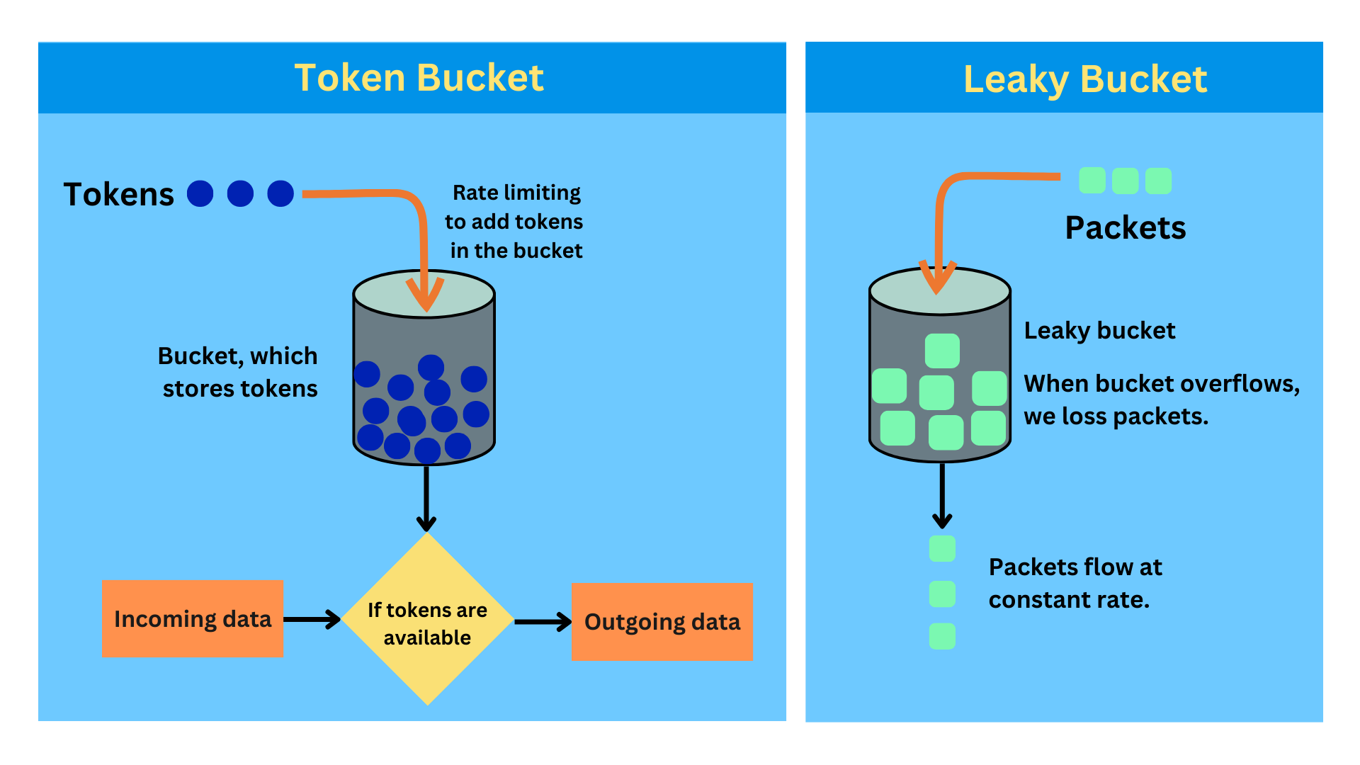 Token bucket example 1