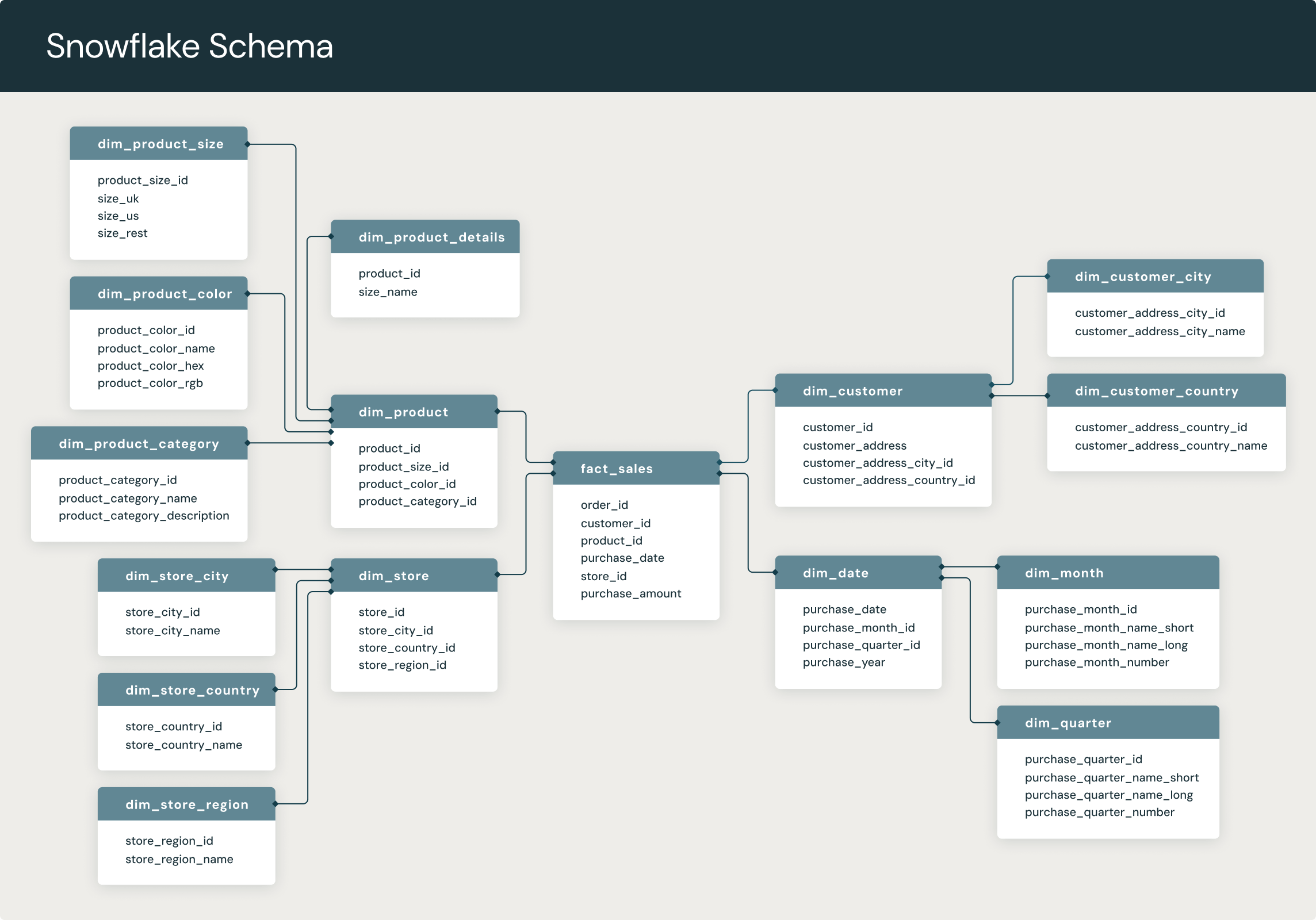 Snowflake schema diagram