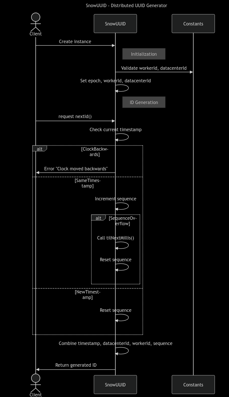 System Design SnowUUID