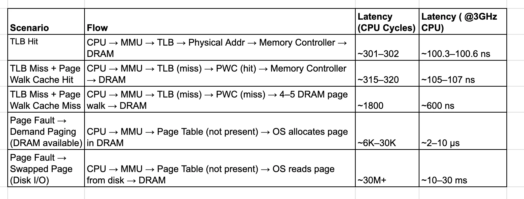 Memory Access Latency Summary