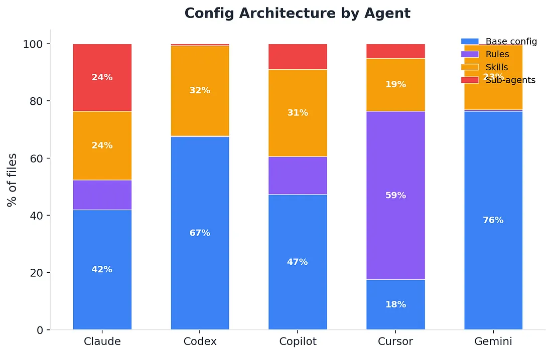 Cursor is 60% rules files. Codex is 68% base config. Same goal, completely different structure.