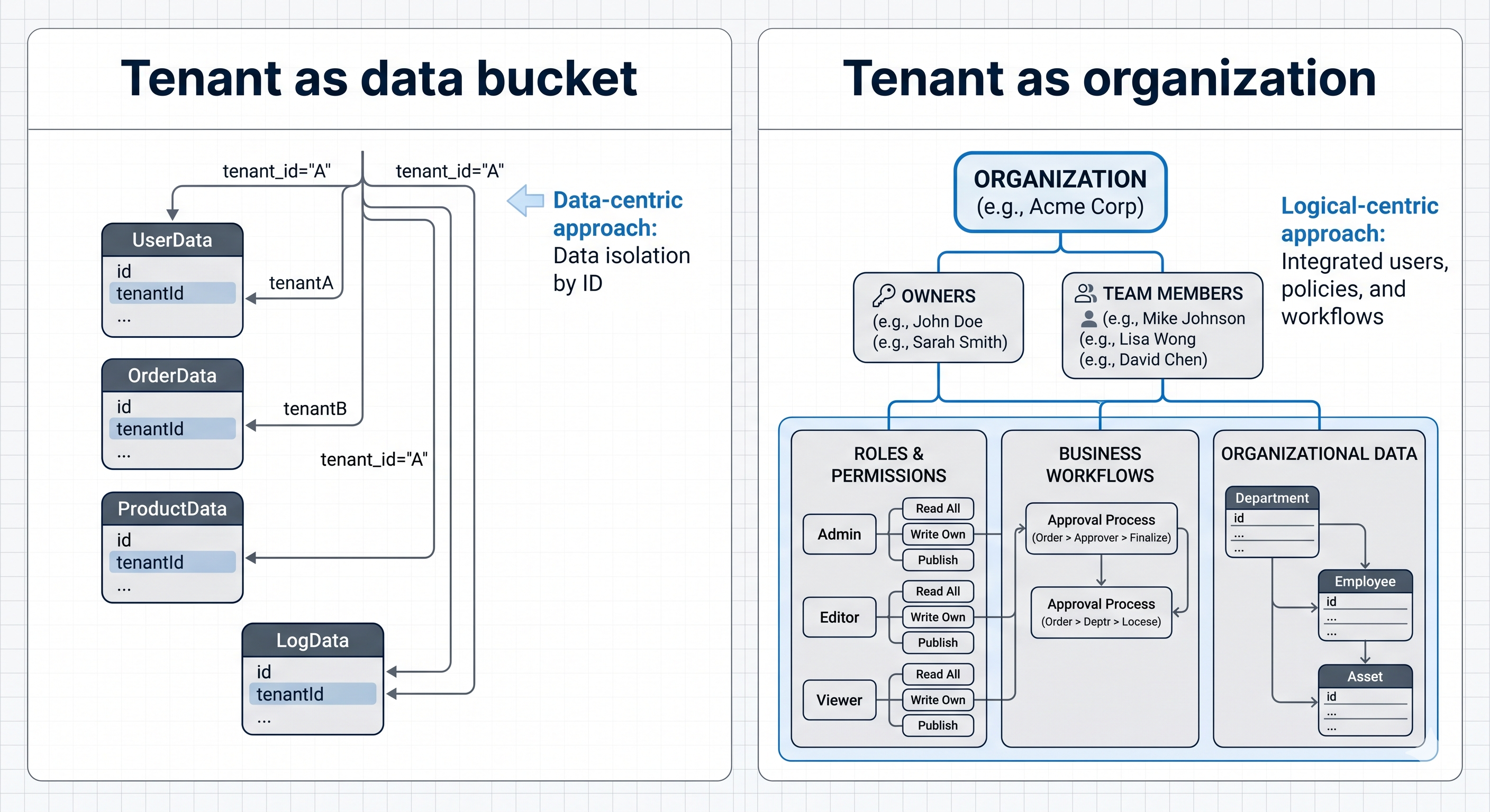 The Shift: Model Organizations, Not Just Data Buckets
