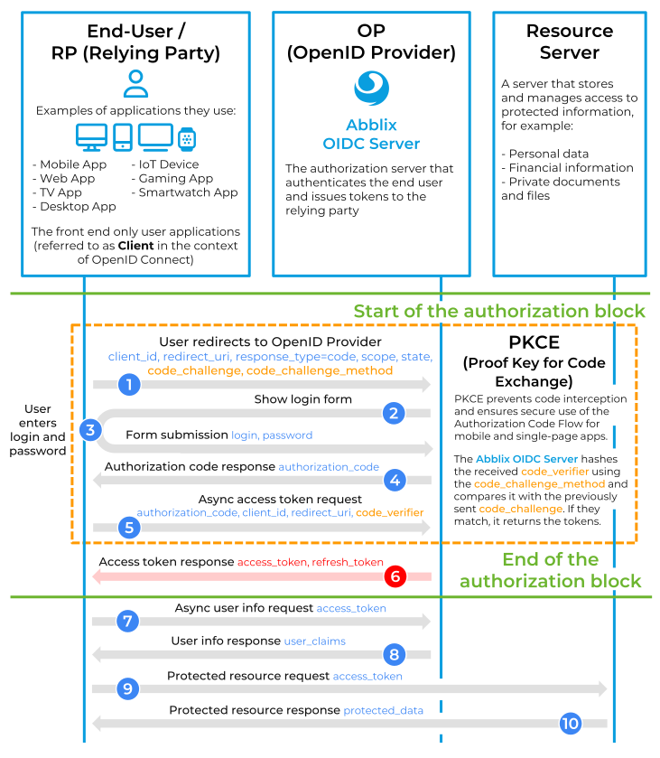 OpenId Connect Authorization Code Flow with PKCE in a frontend only implementation