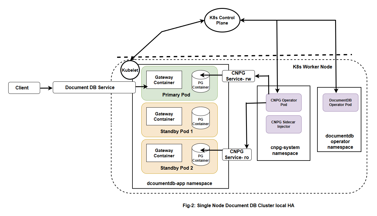 DocumentDB HA design