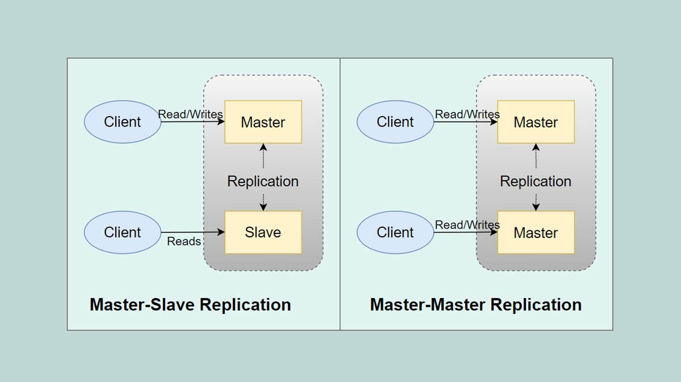Database Replication