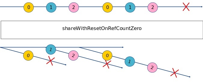 shared with resetOnRefCountZero option Marble Diagram