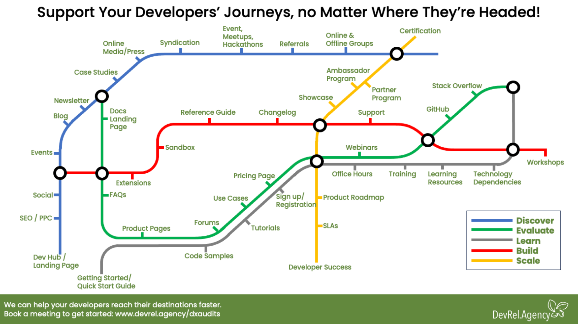 The developer journey represented as a subway map