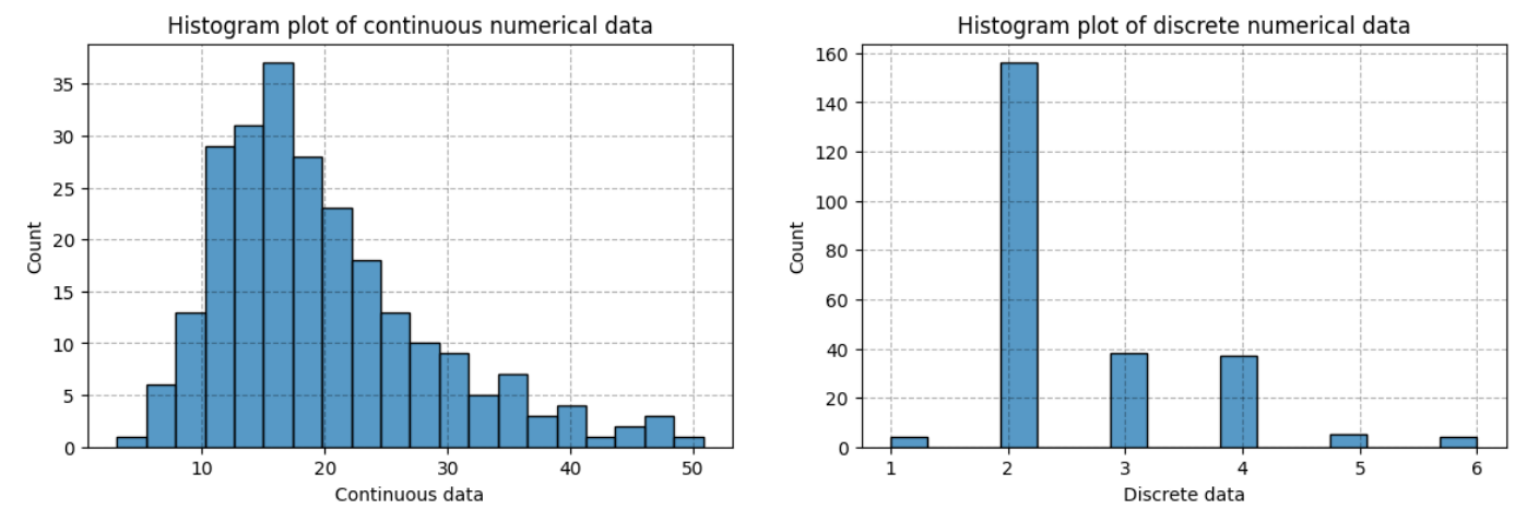 Distribution of continuous and discrete data using Histogram