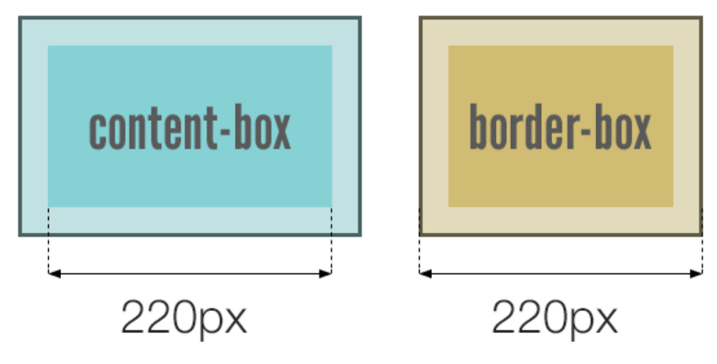 box-sizing: content-box vs border-box
