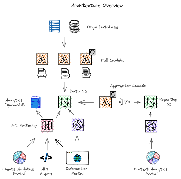 Architecture Overview