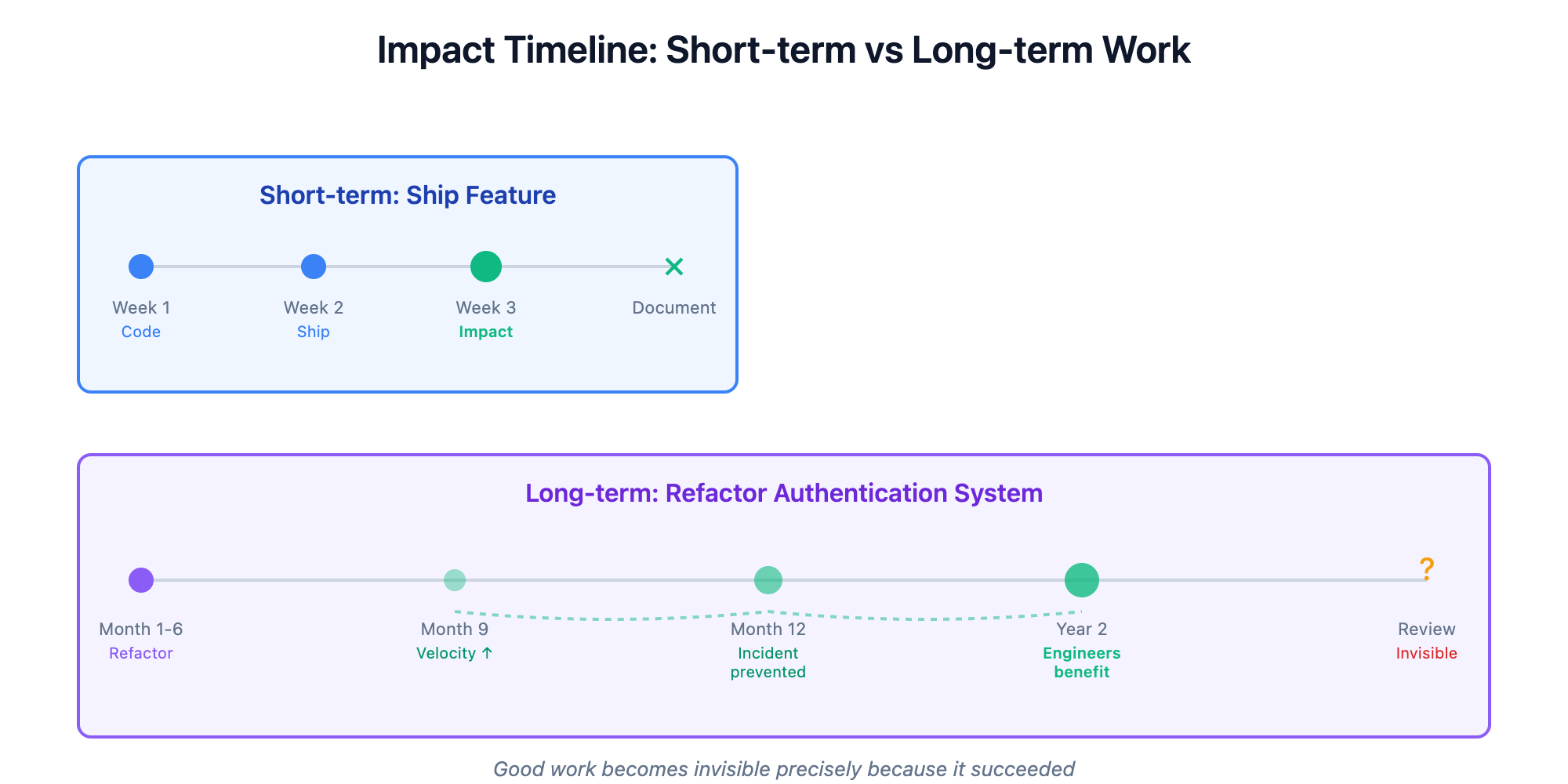 Timeline visualization showing how short-term feature work has immediate measurable impact while long-term foundational work compounds over months and years