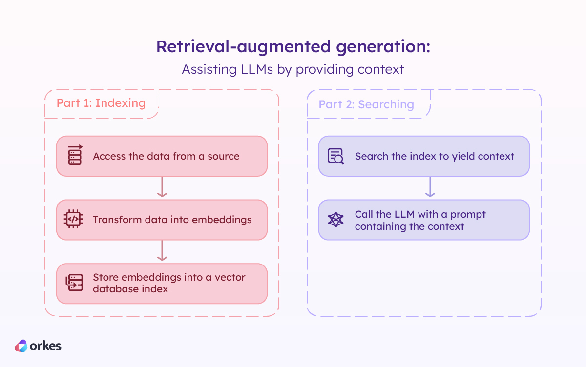 Diagram of how retrieval-augmented generation works. Part 1 is indexing, which involves accessing the data from a source, transforming the data into embeddings, and storing the embeddings into a vector database index. Part 2 is searching, which involves searching the indexing to yield context and calling the LLM with a prompt containing the context.